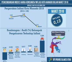 Perkembangan Indeks Harga Konsumen/ Inflasi Kota Manado Bulan Maret 2018