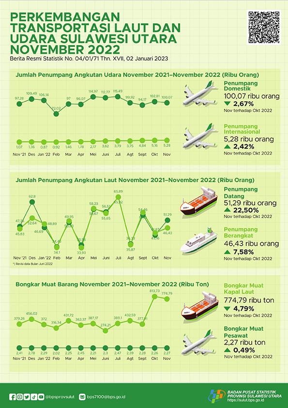 Perkembangan Transportasi Laut dan Udara Sulawesi Utara November 2022