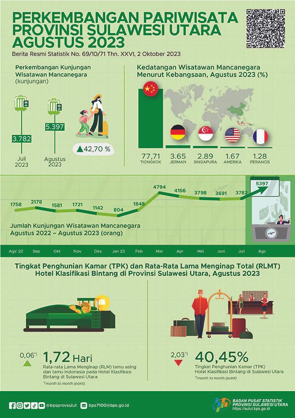 Perkembangan Pariwisata Sulawesi Utara Agustus 2023