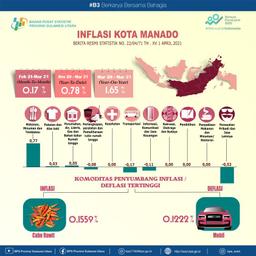 Perkembangan Indeks Harga Konsumen/Inflasi Kota Manado Maret 2021