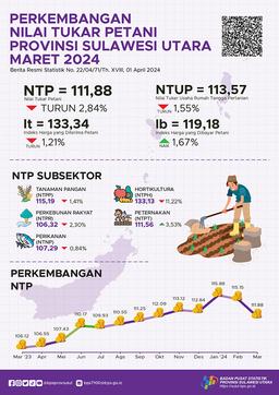 Perkembangan Nilai Tukar Petani Provinsi Sulawesi Utara Maret 2024