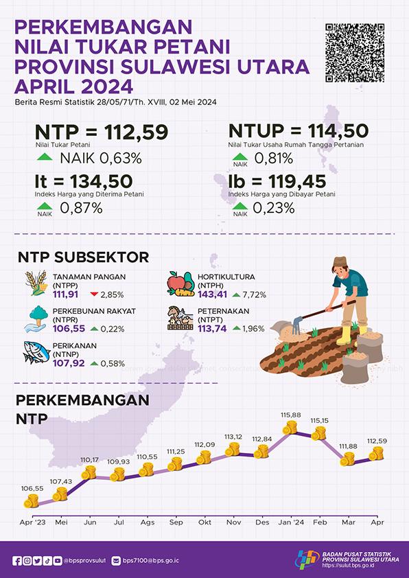 Perkembangan Nilai Tukar Petani Provinsi Sulawesi Utara April 2024