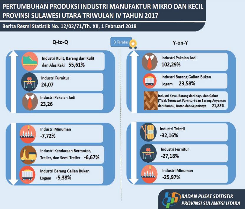 Production Growth of Small and Micro Manufacturing Industry of North Sulawesi Province Quarter IV Year 2017  