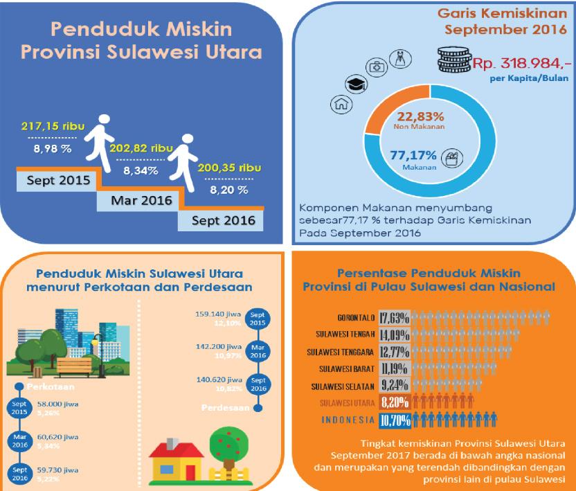 Kemiskinan Provinsi Sulawesi Utara September 2017 