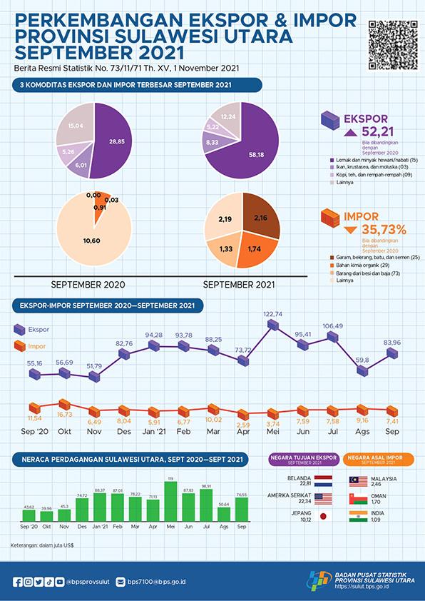 Growth of Exports and Imports of Sulawesi Utara Province, September 2021 (Fixed Number)