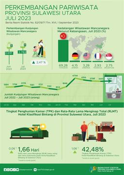 Perkembangan Pariwisata Sulawesi Utara Juli 2023