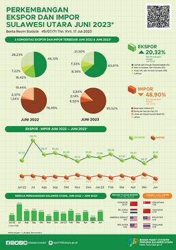 Perkembangan Ekspor Dan Impor Sulawesi Utara, Juni 2023 (Angka Sementara)