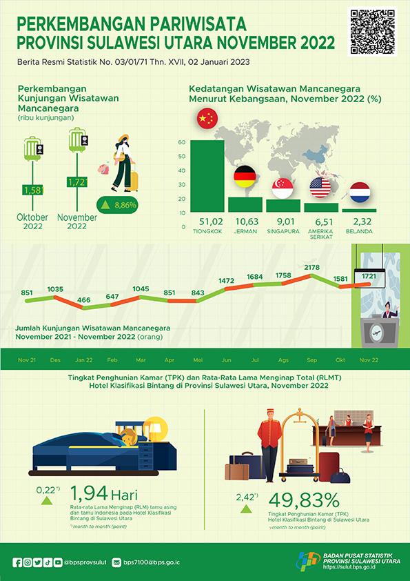 Perkembangan Pariwisata Sulawesi Utara November 2022 