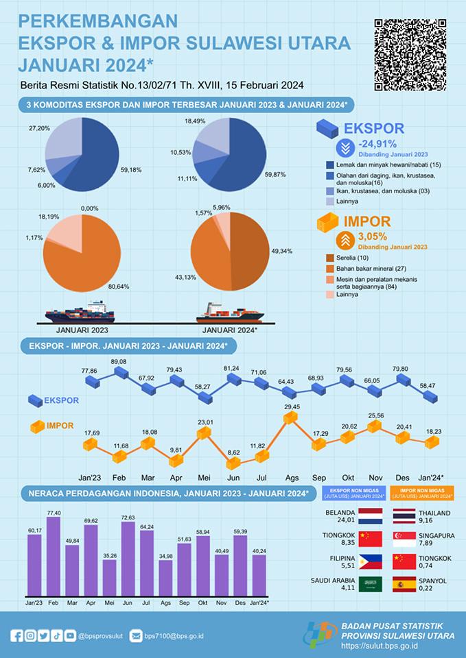 Development of Sulawesi Utara Exports and Imports, January 2024 (Interim Figures)