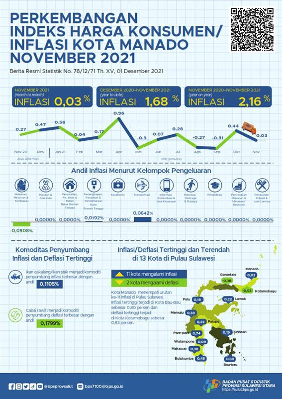 Development of Consumer Price Index / Inflation in Manado Municipality, November 2021