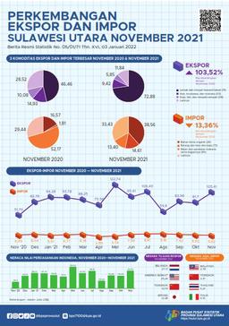 Growth Of Exports And Imports Of Sulawesi Utara Province, November 2021 (Fixed Number)