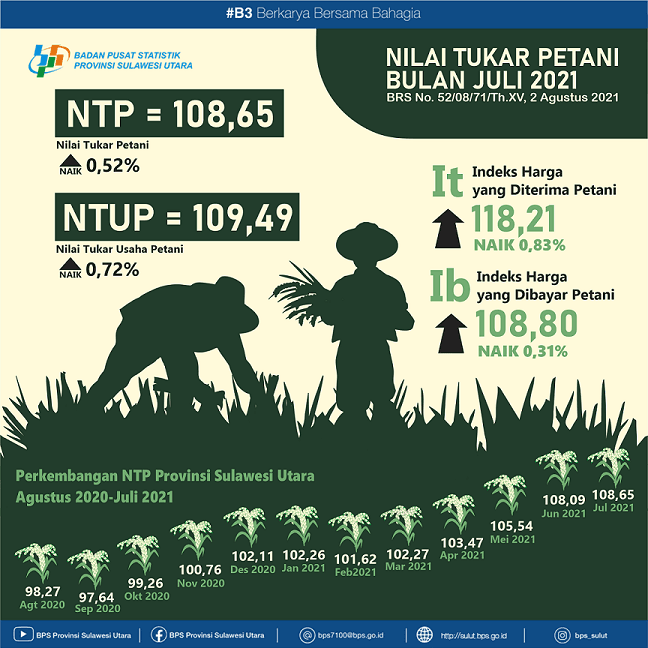 Perkembangan Nilai Tukar Petani Sulawesi Utara Juli 2021  