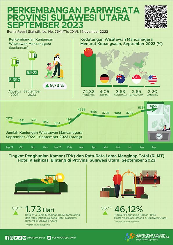 Perkembangan Pariwisata Sulawesi Utara September 2023