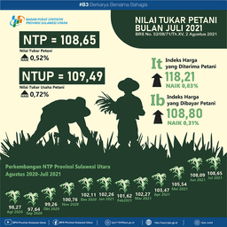 Perkembangan Nilai Tukar Petani Sulawesi Utara Juli 2021