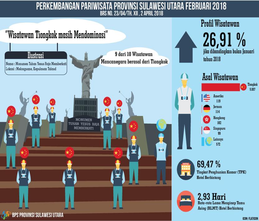 Perkembangan Pariwisata  Sulawesi Utara Bulan Februari 2018