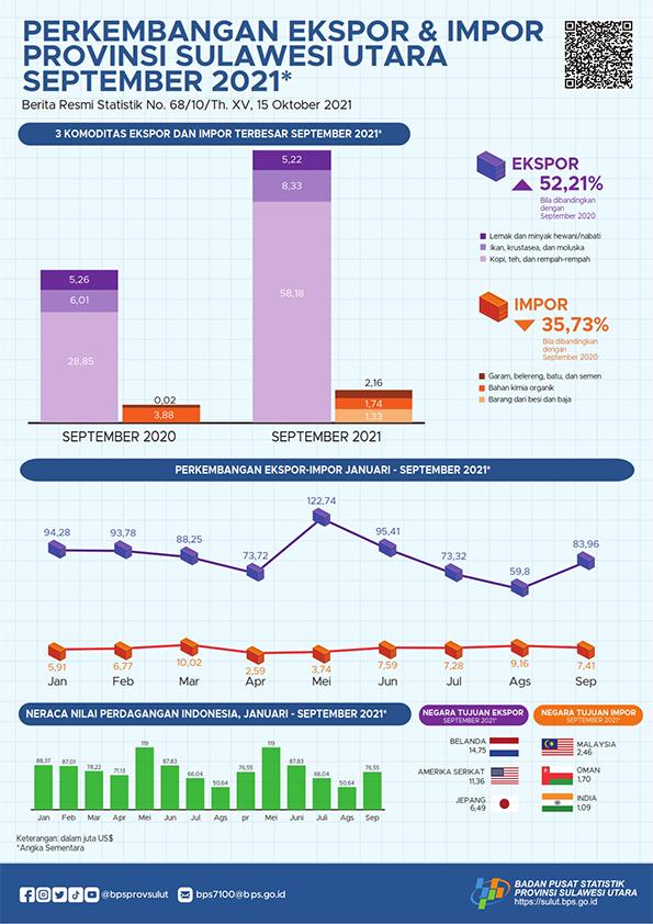 Growth of Exports and Imports of Sulawesi Utara Province, September 2021 (Interim Figures)