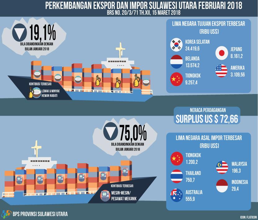 Perkembangan Ekspor dan Impor  Sulawesi Utara Februari 2018