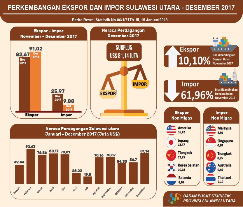 Perkembangan Ekspor dan Impor Sulawesi Utara  Desember 2017