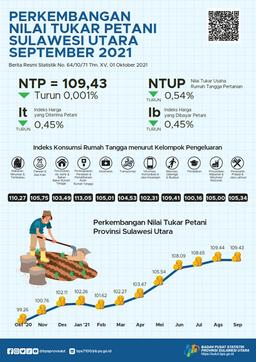 Development Of Farmer Exchange Rates In Sulawesi Utara September 2021