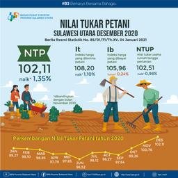 Development Of Farmer Exchange Rates In Sulawesi Utara December 2020