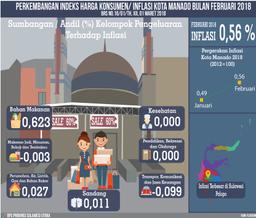 Perkembangan Indeks Harga Konsumen/ Inflasi Kota Manado Bulan Februari 2018