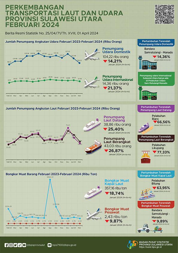 Perkembangan Transportasi Laut dan Udara Provinsi Sulawesi Utara Februari 2024