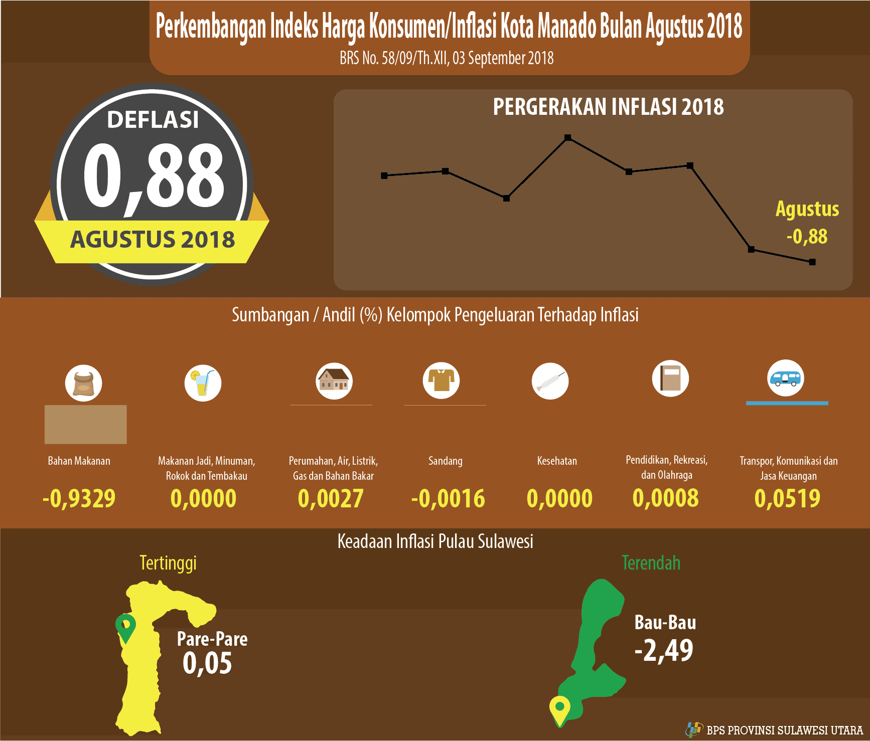 Development of Consumer Price Index / Inflation of Manado City August 2018