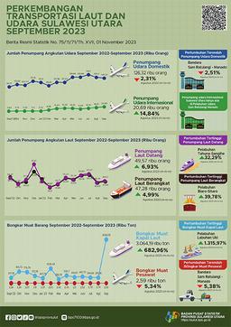 Perkembangan Transportasi Laut Dan Udara Sulawesi Utara September 2023