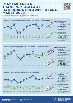 Development Sea And Air Transportation Sulawesi Utara March 2022