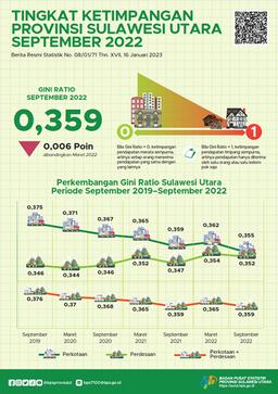 Sulawesi Utara Province Population Inequality Expenditure Rate September 2022