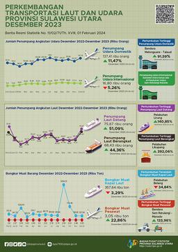 Perkembangan Transportasi Laut Dan Udara Provinsi Sulawesi Utara Desember 2023