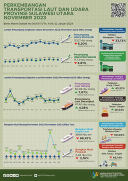 Perkembangan Transportasi Laut Dan Udara Provinsi Sulawesi Utara November 2023