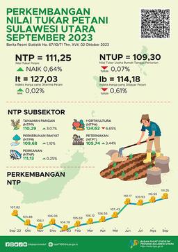 Perkembangan Nilai Tukar Petani Sulawesi Utara September 2023