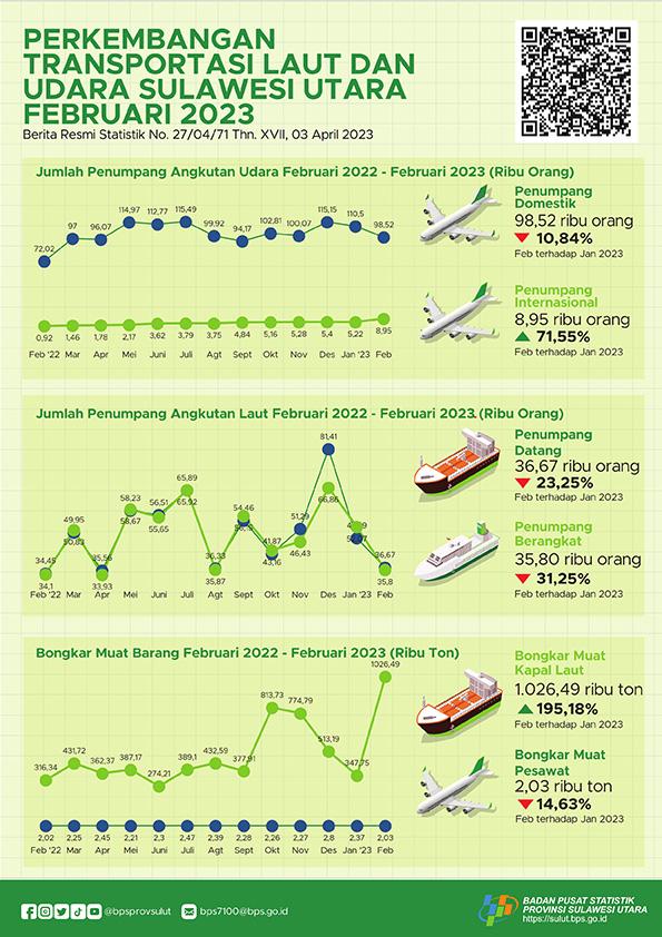 Perkembangan Transportasi Laut dan Udara Sulawesi Utara Februari 2023