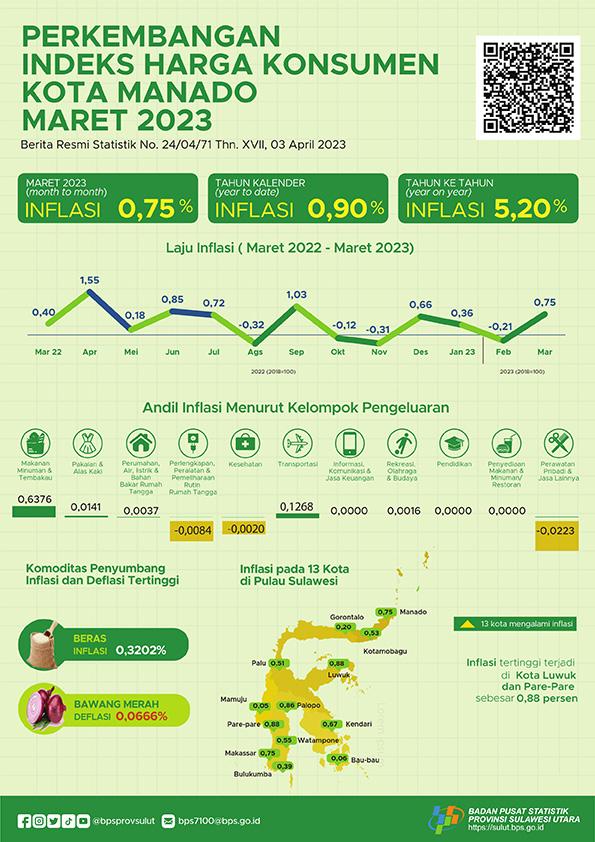 Perkembangan Indeks Harga Konsumen Kota Manado Maret 2023
