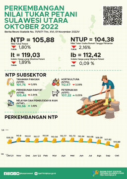 Perkembangan Nilai Tukar Petani Sulawesi Utara Oktober 2022