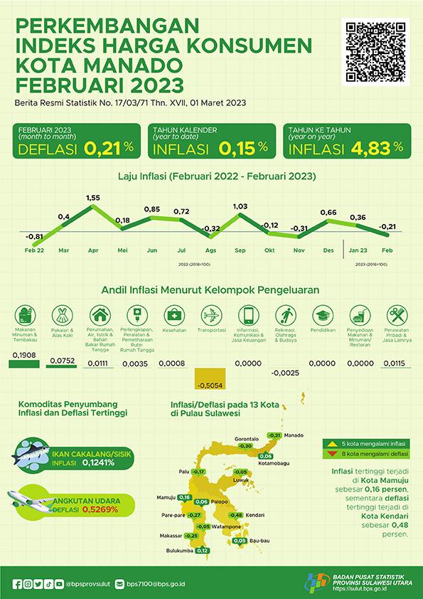 Development of the Manado Municipality Consumer Price Index February 2023