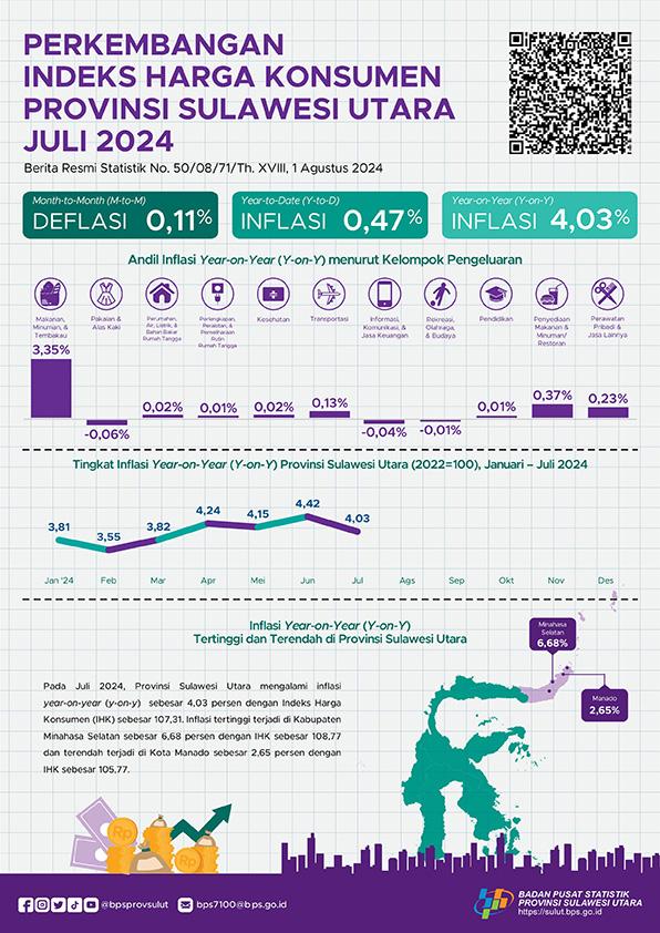 Perkembangan Indeks Harga Konsumen Provinsi Sulawesi Utara Juli 2024