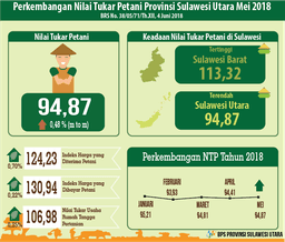 Perkembangan Nilai Tukar Petani Sulawesi Utara Mei 2018