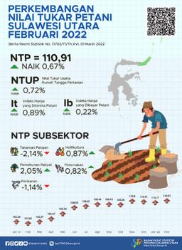 Development Of Farmer Exchange Rates In Sulawesi Utara February 2022