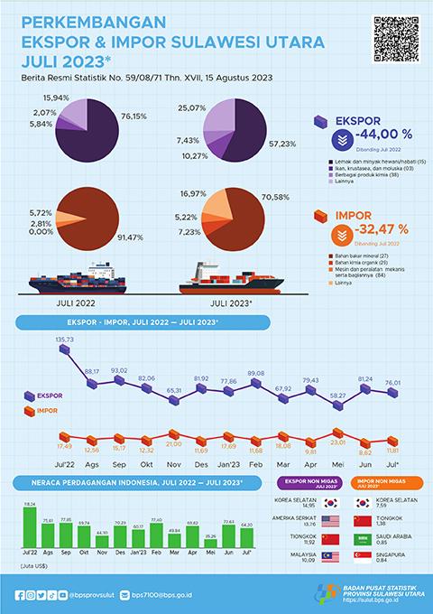 Perkembangan Ekspor dan Impor Sulawesi Utara, Juli 2023 (Angka Sementara)