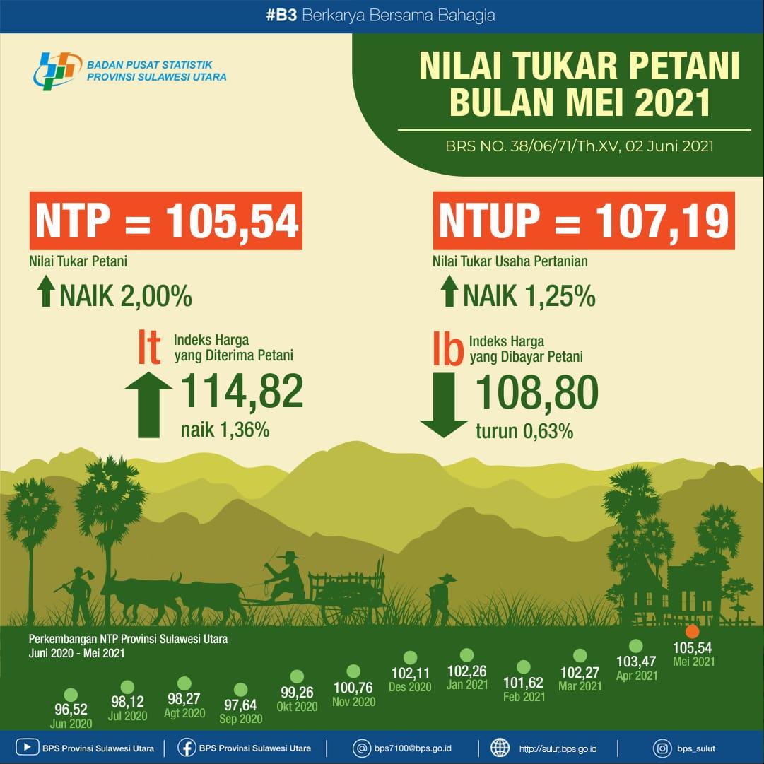 Development of Farmer Exchange Rates in Sulawesi Utara May 2021  