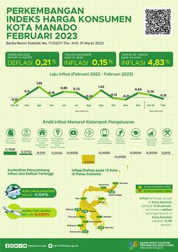 Development Of The Manado Municipality Consumer Price Index February 2023