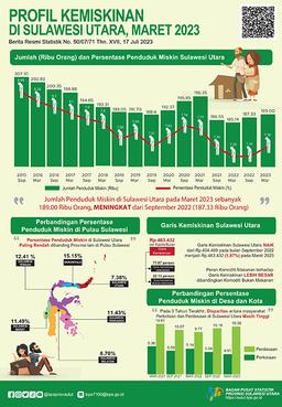 Profil Kemiskinan Provinsi Sulawesi Utara Maret 2023