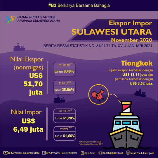 Growth of Exports and Imports of Sulawesi Utara Province, November 2020 (Fixed Number)  