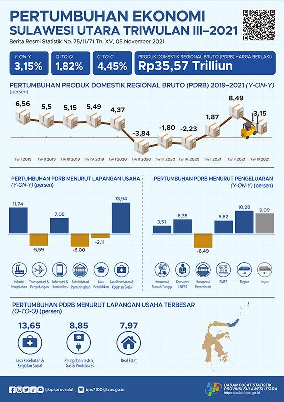 The Economics Growth of Sulawesi Utara Quarter III 2021