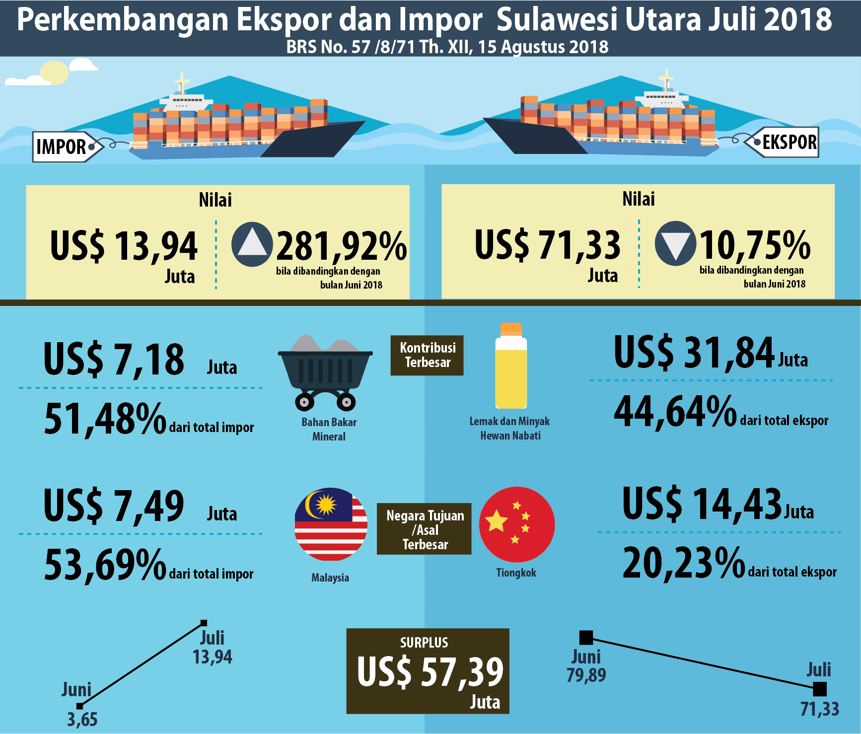 Perkembangan Ekspor dan Impor  Sulawesi Utara Juli 2018