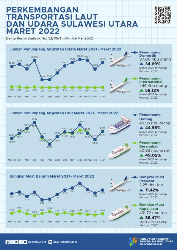 Perkembangan Transportasi Laut dan Udara Sulawesi Utara Maret 2022