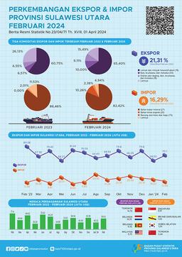 Perkembangan Ekspor Dan Impor Provinsi Sulawesi Utara, Februari 2024 (Angka Tetap)