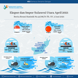 Growth Of Exports And Imports Of Sulawesi Utara Province, April 2021 (Fixed Number)